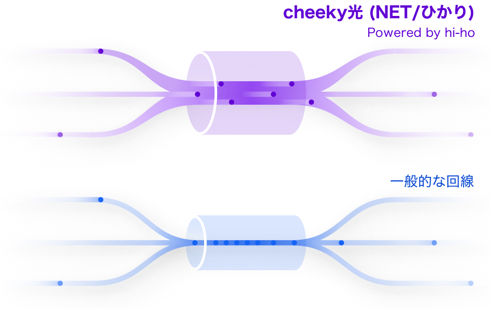 「cheeky NET/ひかり」と「一般的な回線」を比較した図